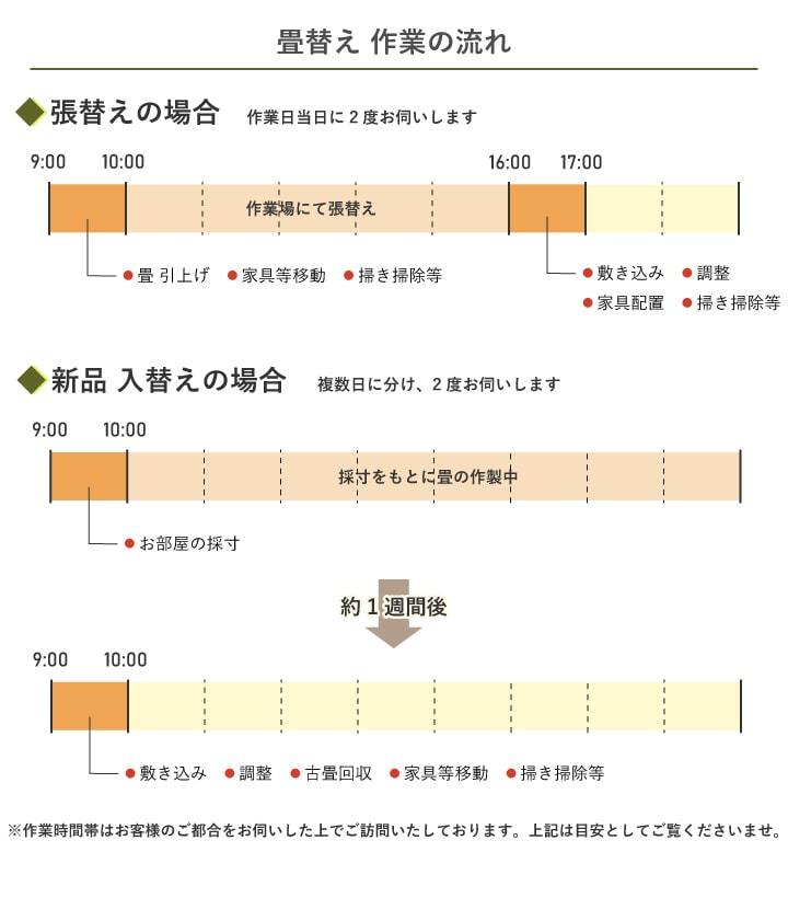 畳替えと表替え、それぞれにかかる時間