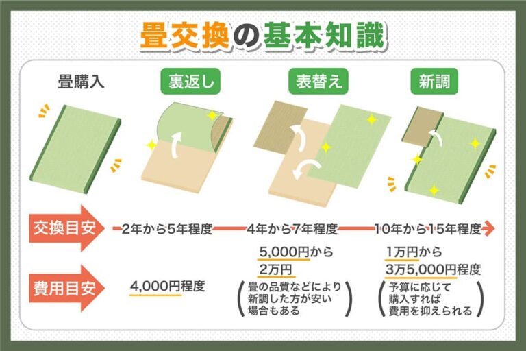 新しい畳 全部で10000円